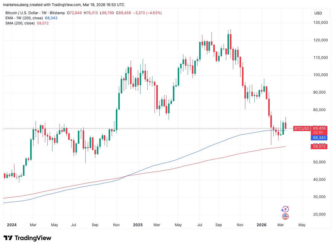 Bitcoin Faces Little Chance of Holding Its 200-Week Moving Average for Long