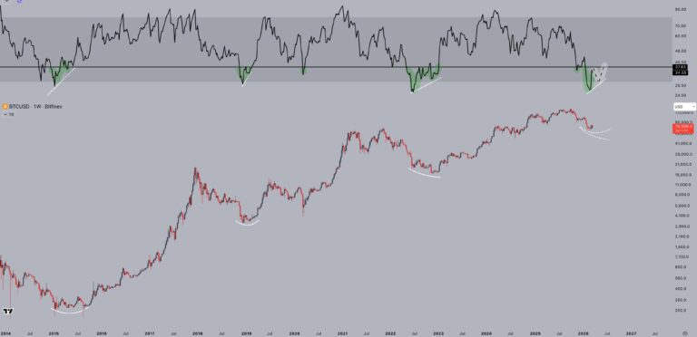 Bitcoin's Next RSI Showdown Is Brewing With a Higher Low at Stake