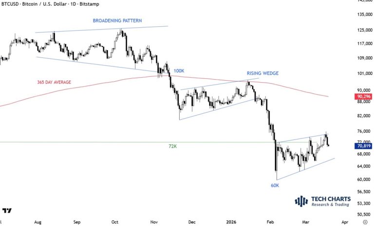 Bitcoin Wavers At $70K As Iran War Rocks Markets
