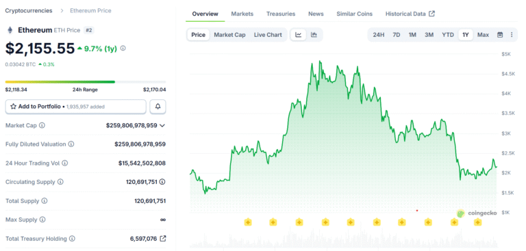 Ethereum OG Whale Rebuilds $19.5M ETH Stack Amid ETF Bleed