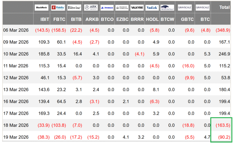 Bitcoin Options Flag Traders’ Fear As Iran War Carries On