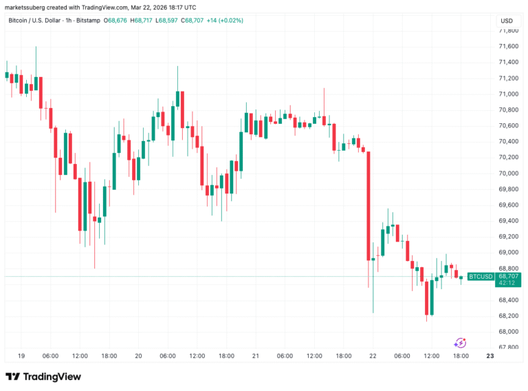 Bitcoin Returns to its 200-Week Trend Line for a Bearish Weekly Close