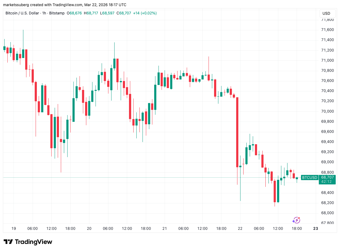 Bitcoin Returns to its 200-Week Trend Line for a Bearish Weekly Close
