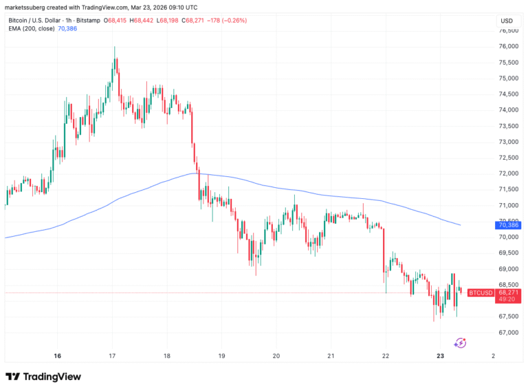 Bitcoin Traders See New Lows Coming as Gold Enters Bear Market