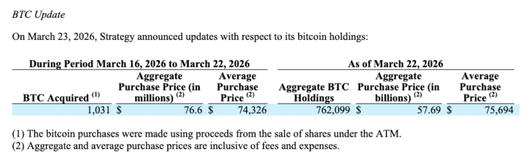 Strategy Buys 1,031 Bitcoin Using MSTR Stock Sales