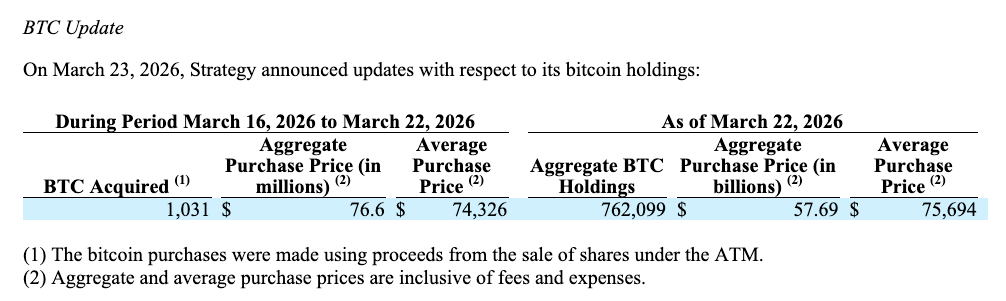Strategy Buys 1,031 Bitcoin Using MSTR Stock Sales