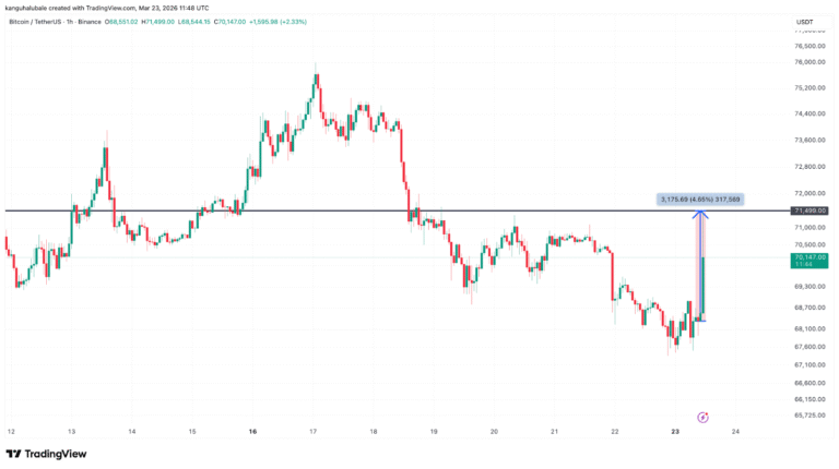 Bitcoin Rebounds $4K in 60 Minutes as Trump Pauses Planned Iran Strikes