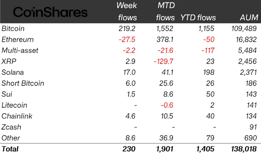 Crypto ETP Inflows Slow to $230 Million After Fed Meeting