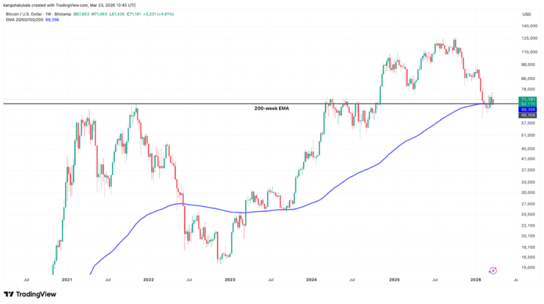 Cryptocurrencies, Bitcoin Price, Markets, Market Analysis
