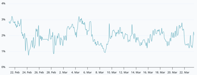 Bitcoin Bulls Fight To Hold $70K, Derivatives Data Signals Weakness