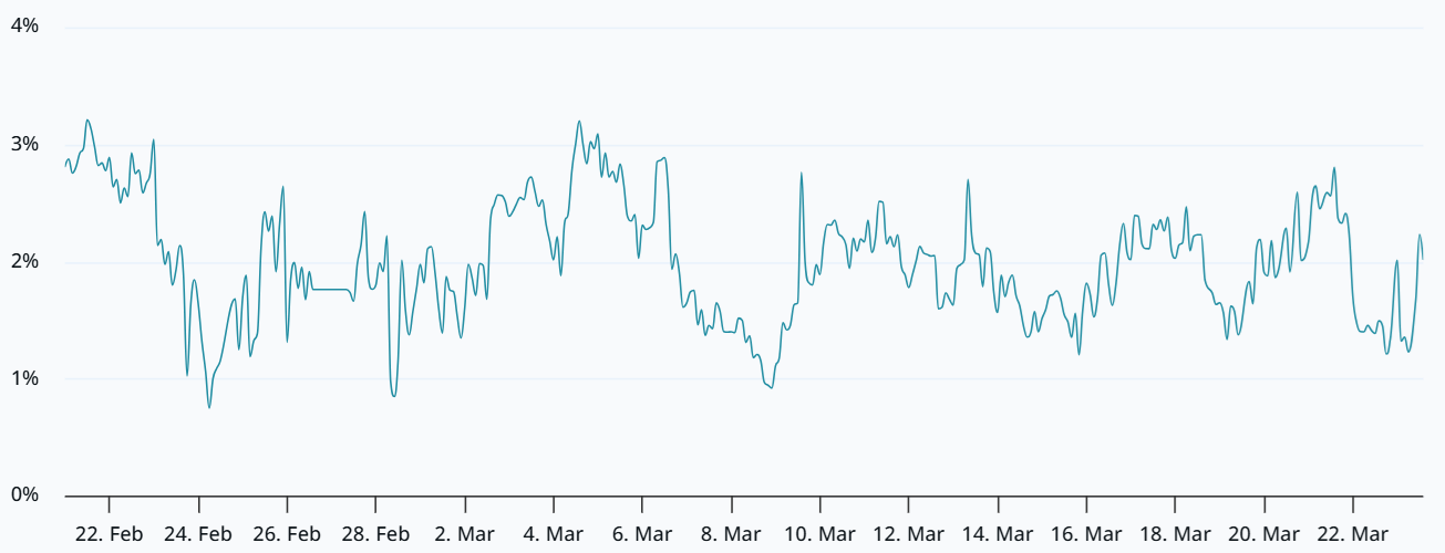 Bitcoin Bulls Fight To Hold $70K, Derivatives Data Signals Weakness
