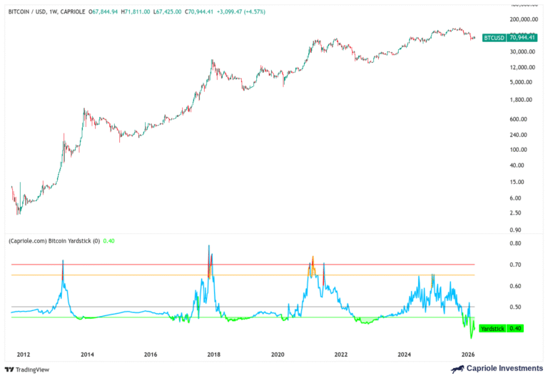 Bitcoin Yardstick Prints Record 'Deep Value' in Sub-$60,000 BTC Price Dip