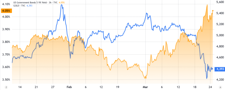 Treasury Spike, Inflation Risk, Iran War Contagion Pin Bitcoin Price