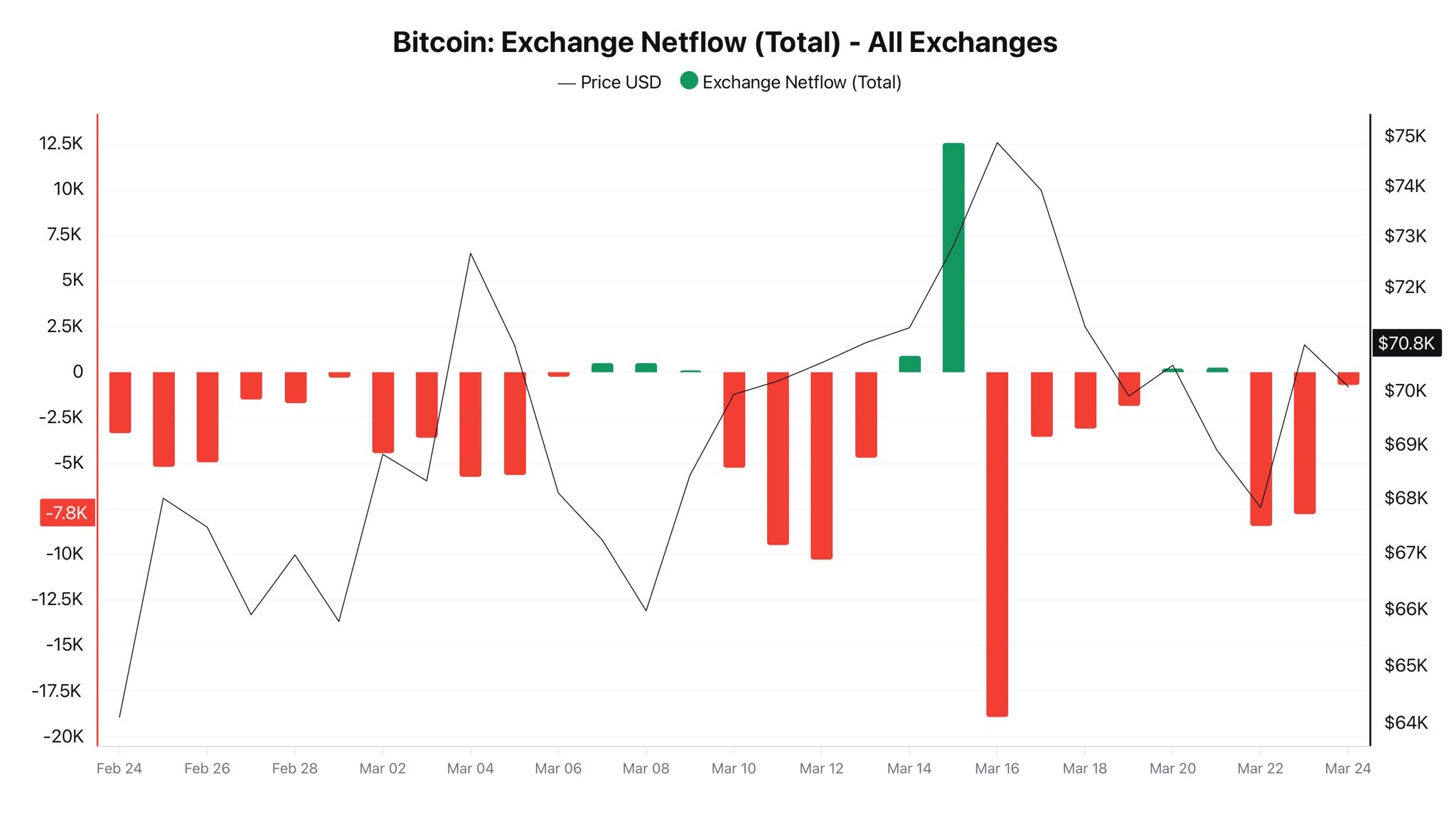 Bitcoin Exchange Outflows Signal Investor Accumulation
