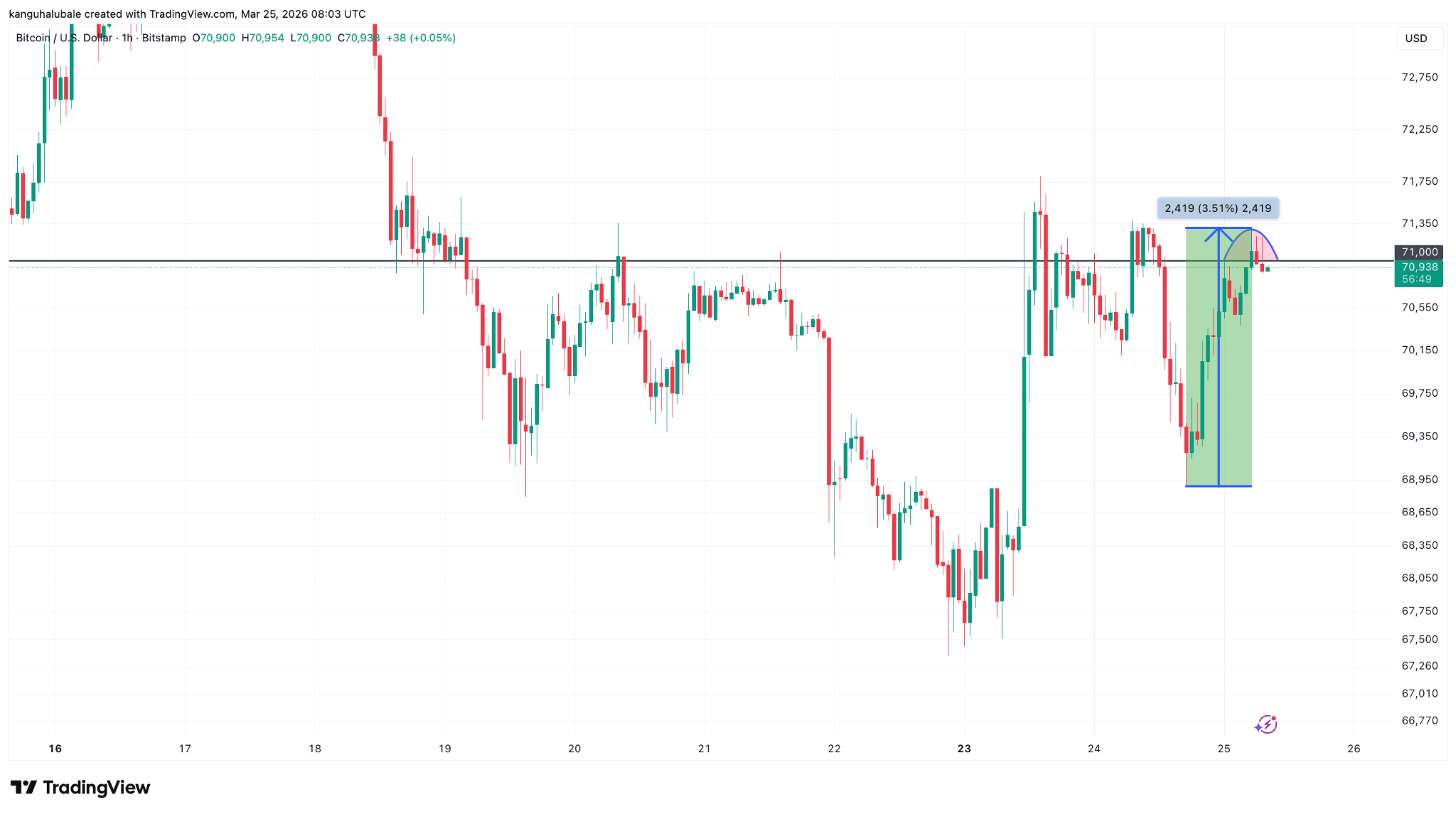 Bitcoin Rebounds 4% on Iran Ceasefire Hopes but Faces $72K Resistance