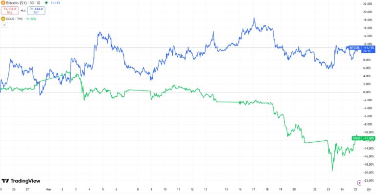 Bitcoin Rallies After Iran Strikes but Safe Haven Role Unproven