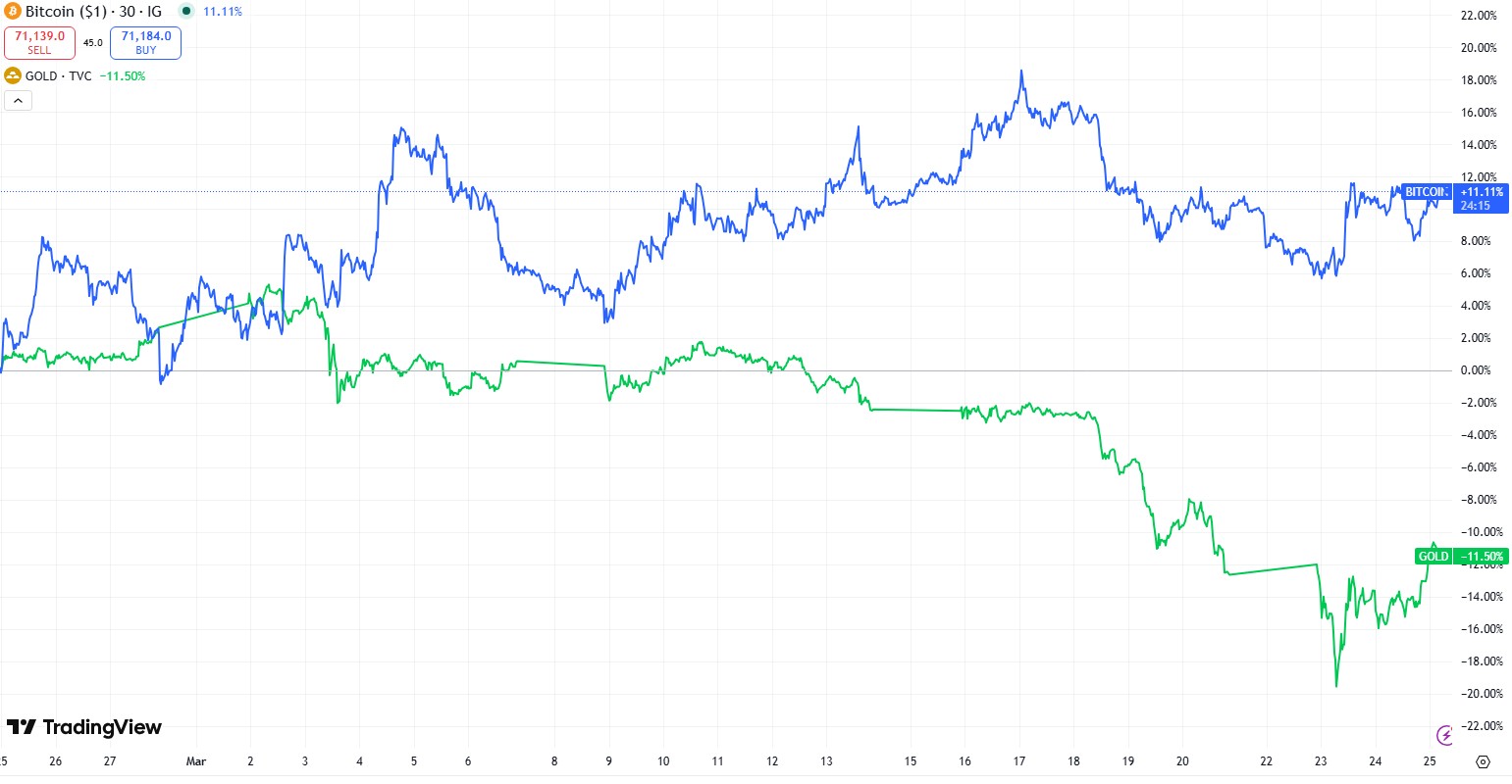 Bitcoin Rallies After Iran Strikes but Safe Haven Role Unproven