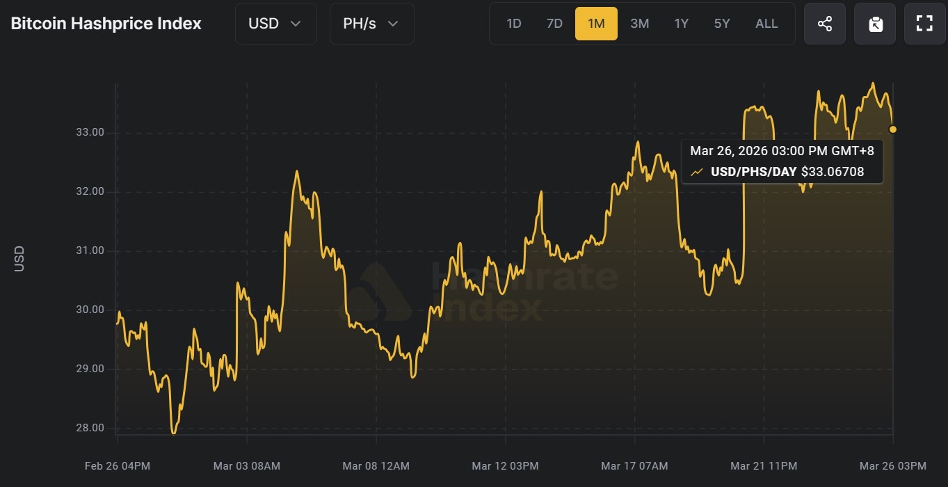 Bitcoin Mining Squeeze Narrows Viable Operators: CoinShares