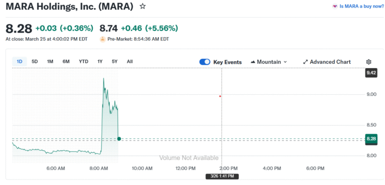 MARA Sells $1.1B in Bitcoin to Cut Debt by 30%