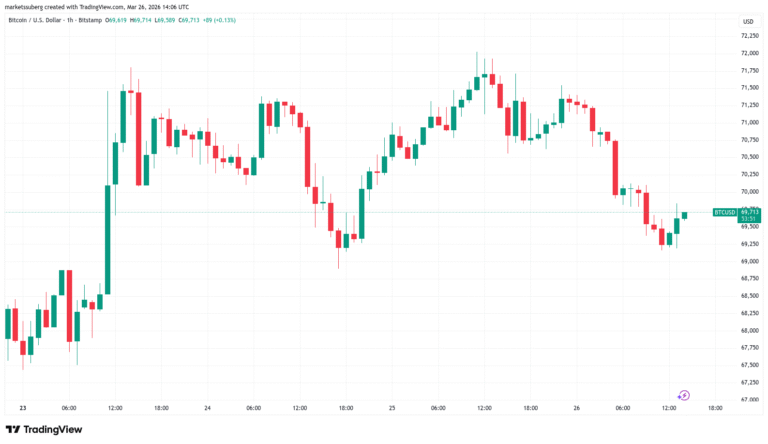 Bitcoin Shows No 'Outright Stress' at $70,000, Analysis Says