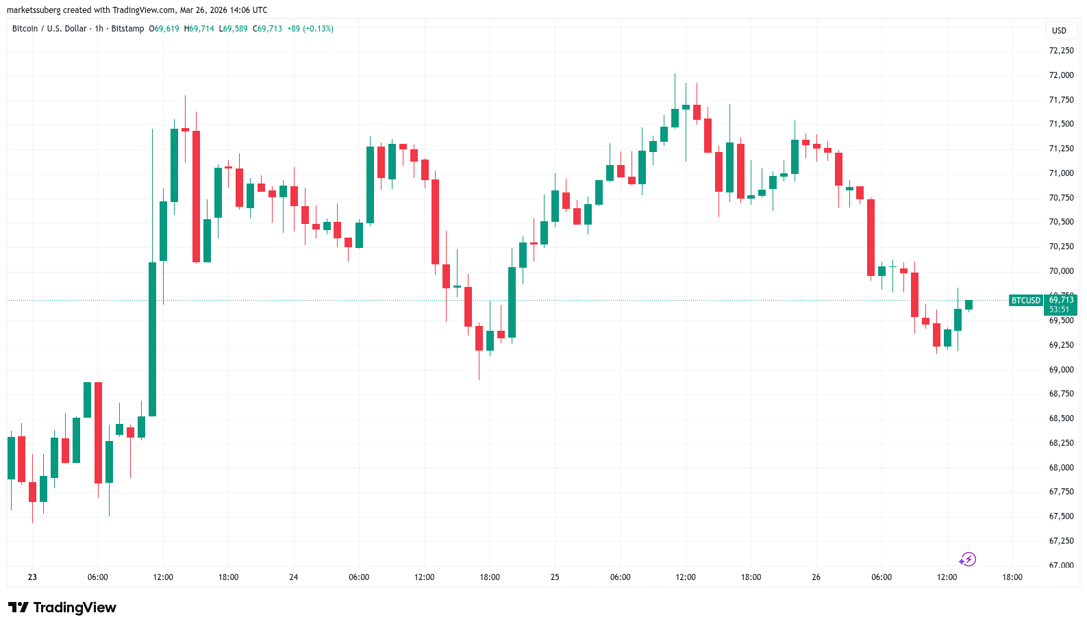 Bitcoin Shows No 'Outright Stress' at $70,000, Analysis Says