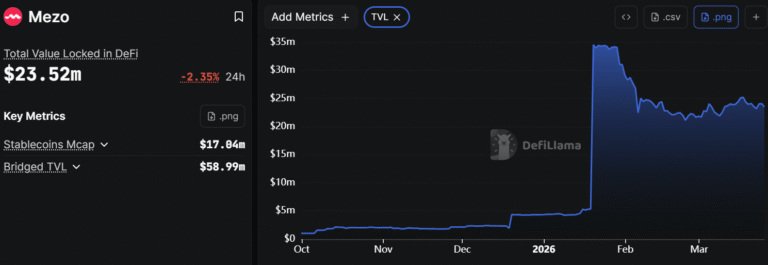 Mezo Taps Aerodrome To Support Token Trading On Base
