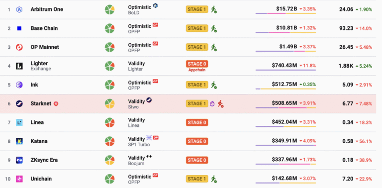 Ethereum, Vitalik Buterin, Ethereum 2.0, Layer2, Arbitrum