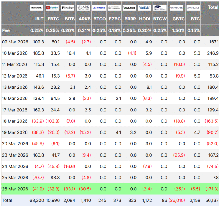 Bitcoin ETFs Bleed $171M, as Investors Fear Weekend War Escalation