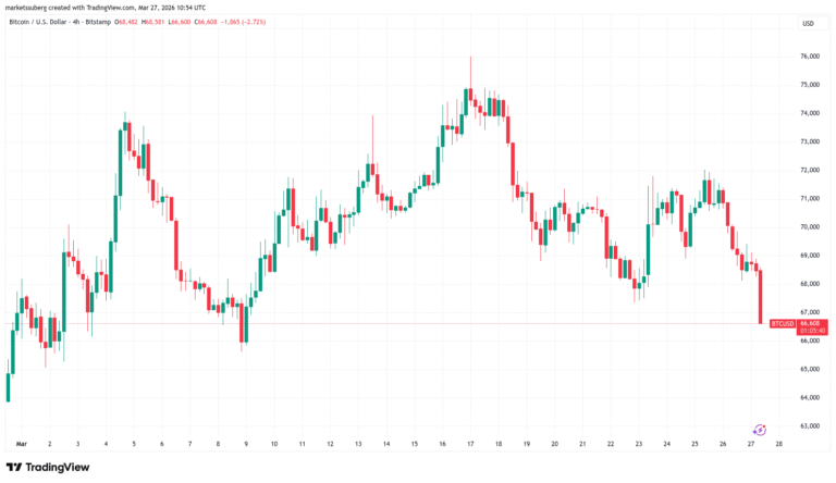 Bitcoin Slumps on Oil Fears as March Monthly Close Risks Deeper Sell-Off