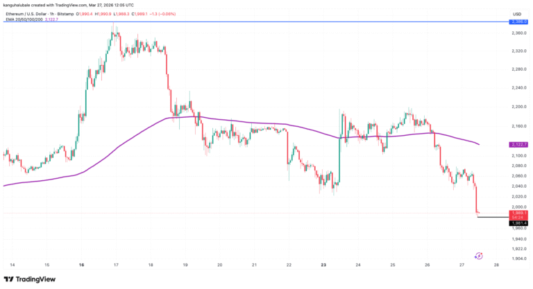 Ethereum Loses $2K as Traders Expect a Deeper Correction in ETH Price