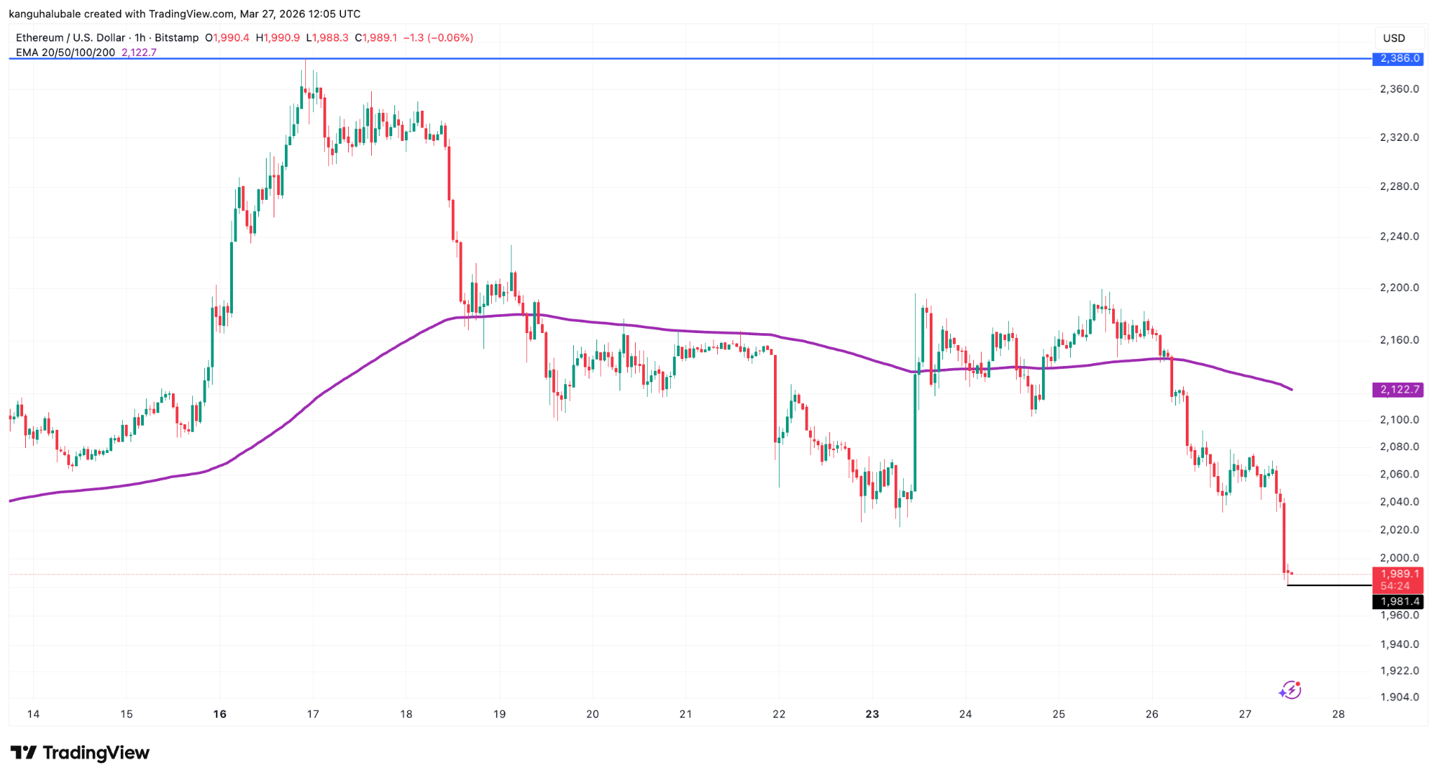 Ethereum Loses $2K as Traders Expect a Deeper Correction in ETH Price