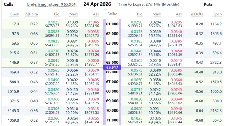 Bitcoin Traders Bet On Sub-$66K BTC In April Due To Rising Fear