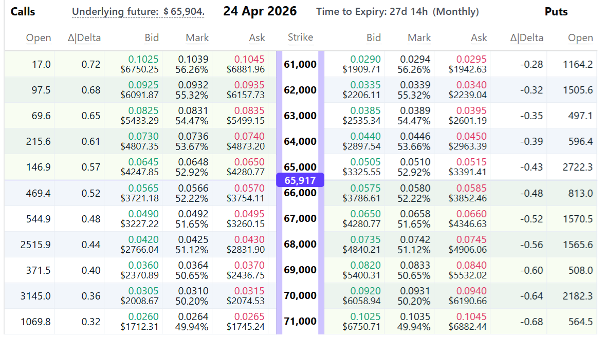 Bitcoin Traders Bet On Sub-$66K BTC In April Due To Rising Fear