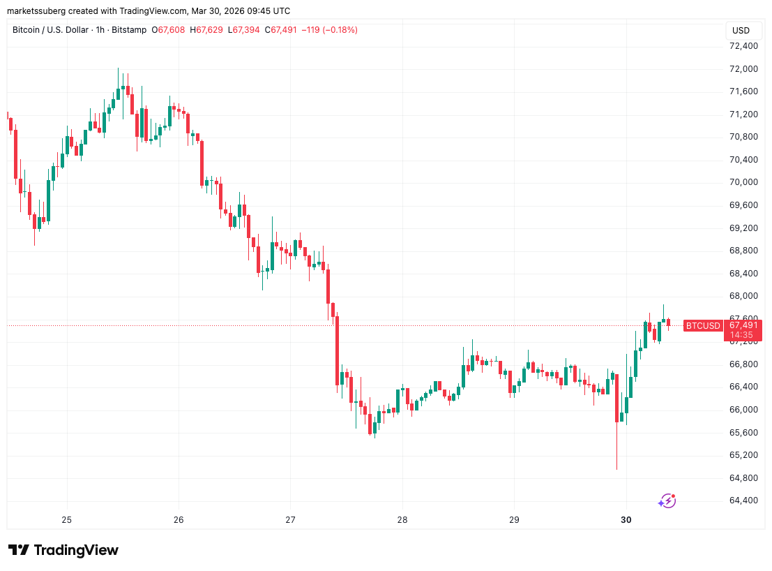 Bitcoin Price Pressure Brings Back 2018 Bear Market