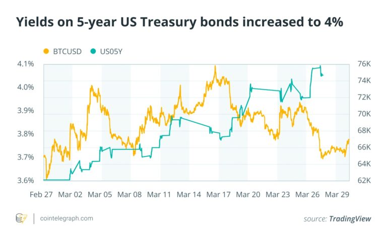 Bitcoin Hashrate falls 6%, US bond yields up 4%: Month in charts