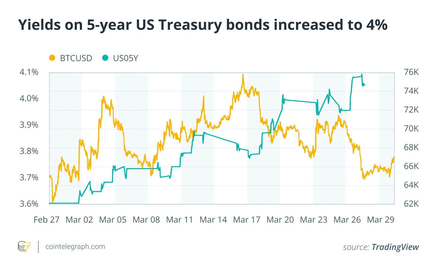 Bitcoin Hashrate falls 6%, US bond yields up 4%: Month in charts