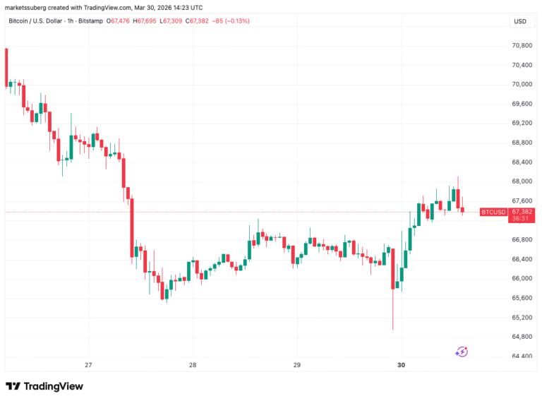 Bitcoin Bounces From $65,000 in 'Notable' Sign of Strength