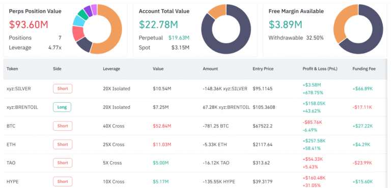 $53M Bitcoin Short On Hyperliquid Hints At Traders’ Risk-off View