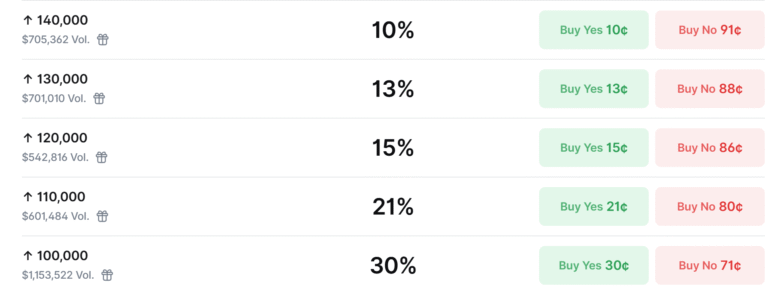 Cryptocurrencies, Bitcoin Price, Polymarket