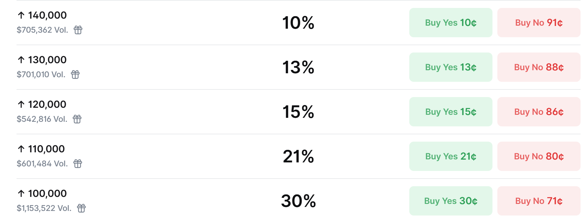 Cryptocurrencies, Bitcoin Price, Polymarket