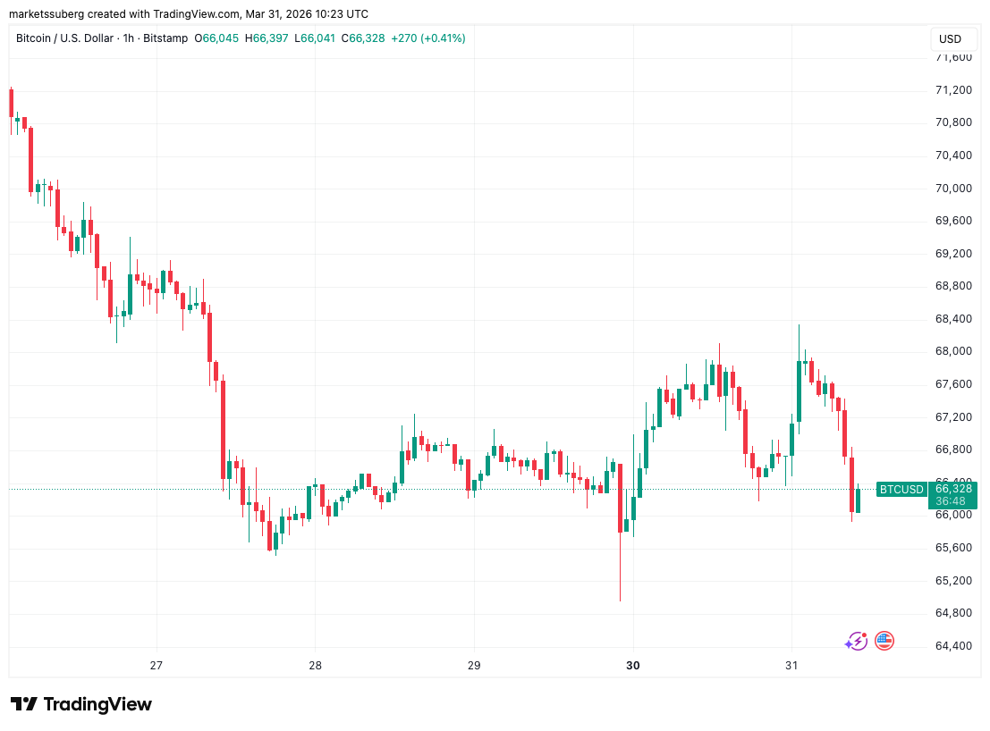 Bitcoin Slumps Toward Range Lows With US-Iran Press Briefing Due