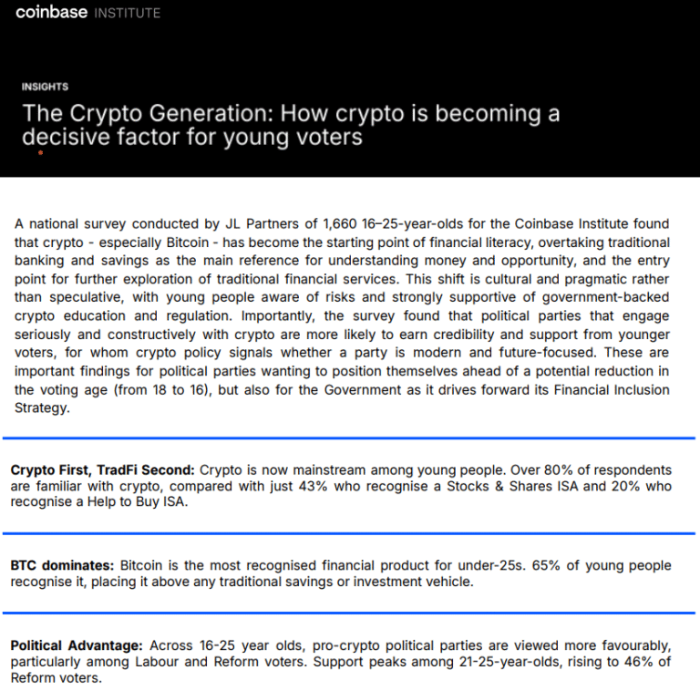 Crypto Gains Political Clout Among 80% of UK Young Voters