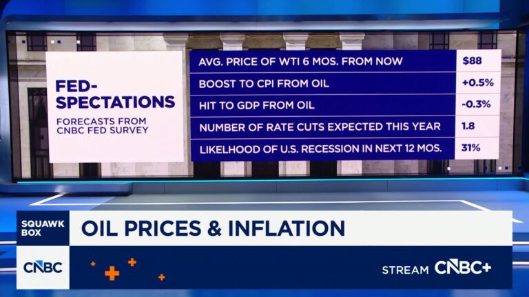 Oil prices will remain elevated 6 months from now, CNBC Fed survey finds