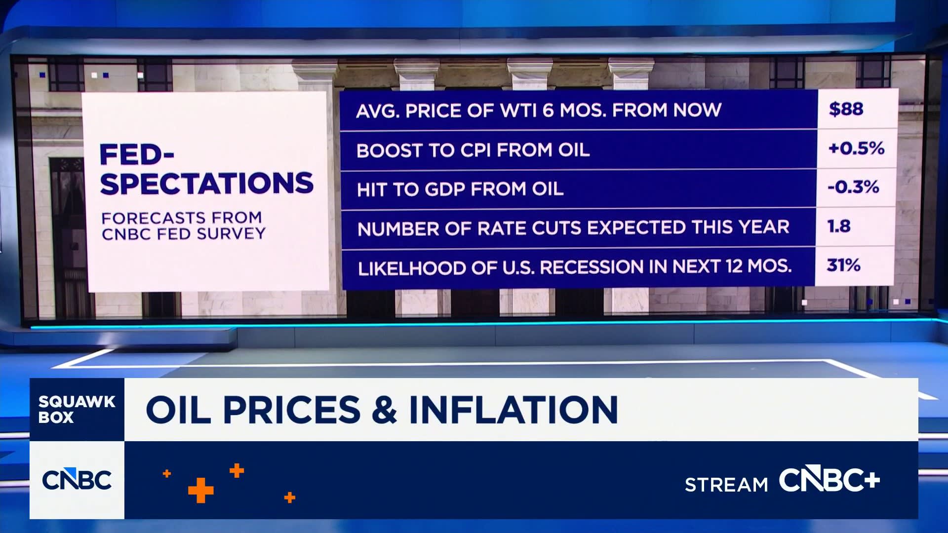 Oil prices will remain elevated 6 months from now, CNBC Fed survey finds