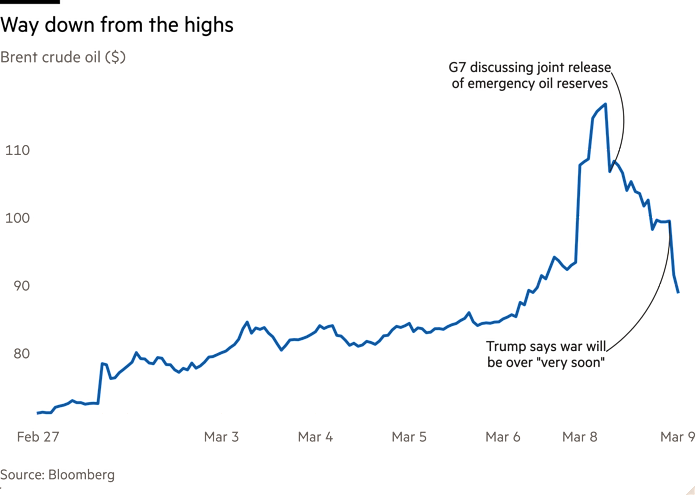 Line chart of Brent crude oil ($) showing Way down from the highs