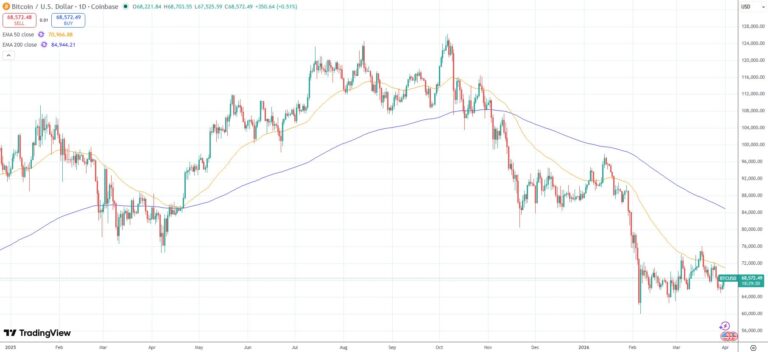 Fidelity says Bitcoin’s Cycle Drawdown is the Mildest Yet