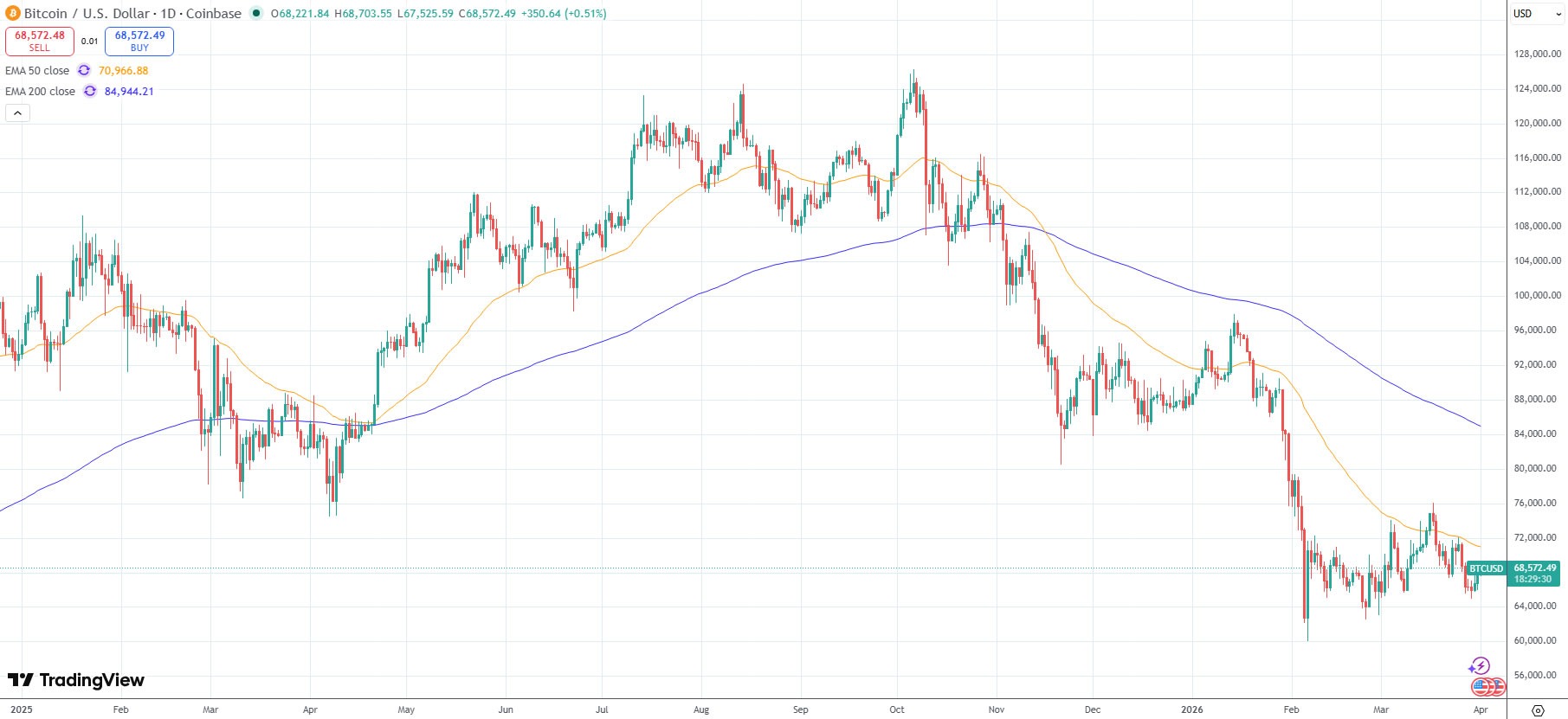 Fidelity says Bitcoin’s Cycle Drawdown is the Mildest Yet