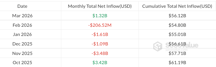 US Spot Bitcoin ETFs Post $500M Net Outflows In Q1 2026