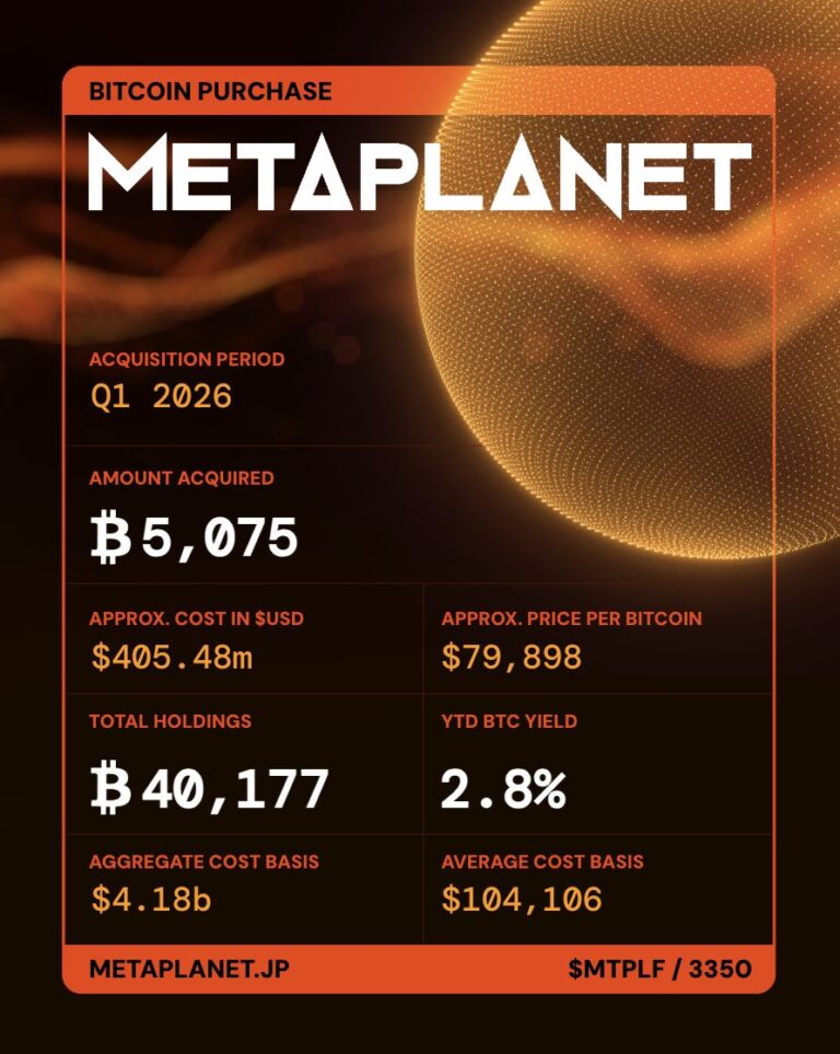 Metaplanet Buys 5,075 BTC in Q1 to Become 3rd Largest Treasury