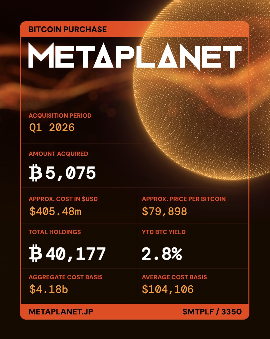 Metaplanet Buys 5,075 BTC in Q1 to Become 3rd Largest Treasury